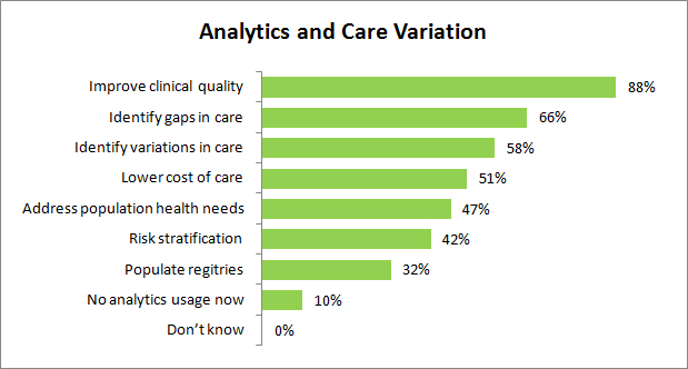 Reduce Clinical Variaton using Analytics